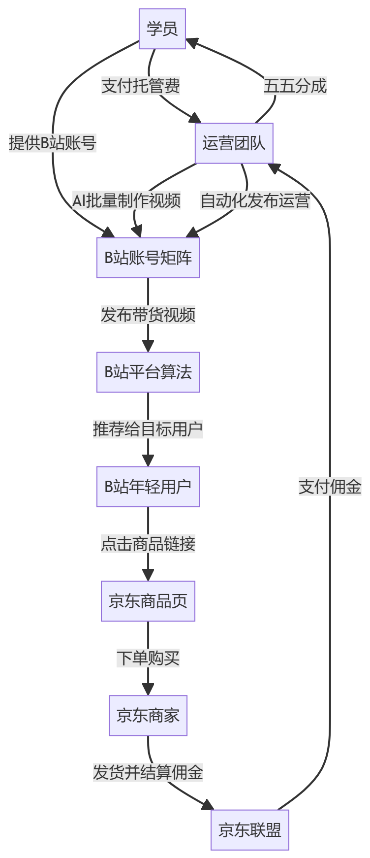 核心商业逻辑拆解